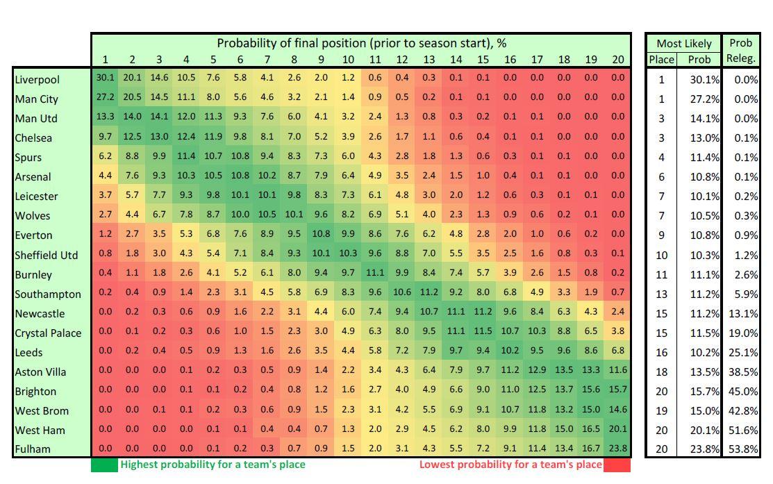 Periodic Table of Football Premier League Winners. English 