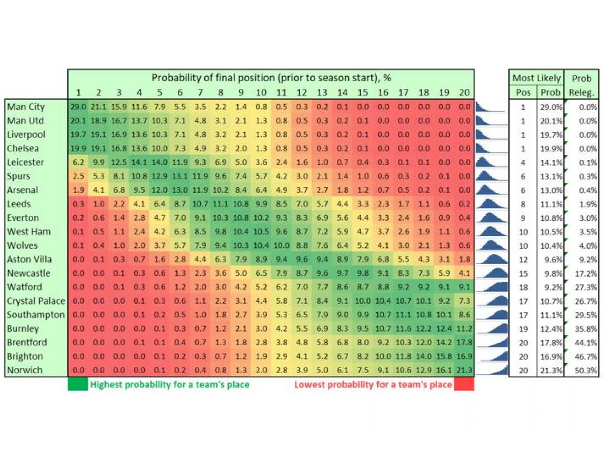 How the 2021-22 Premier League and Championship tables could