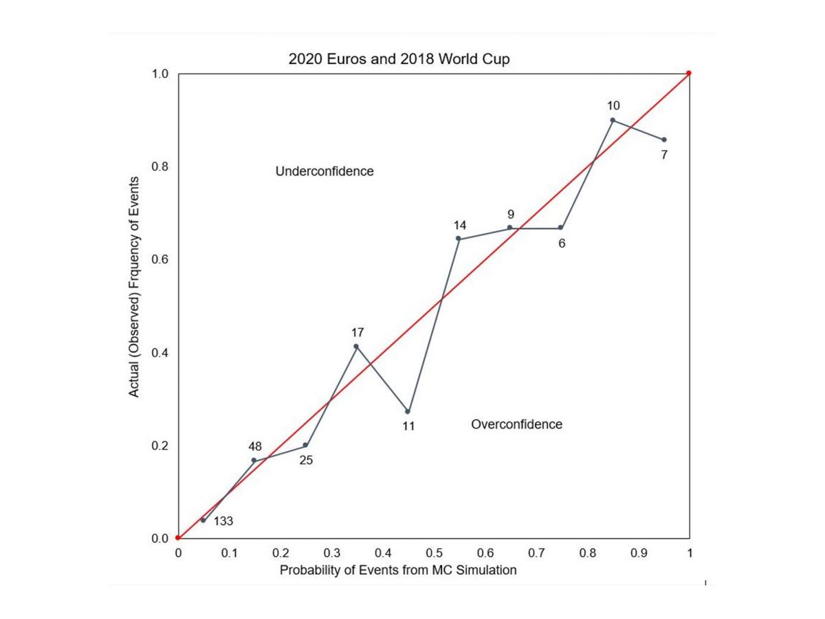 2022 World Cup predictions accuracy chart