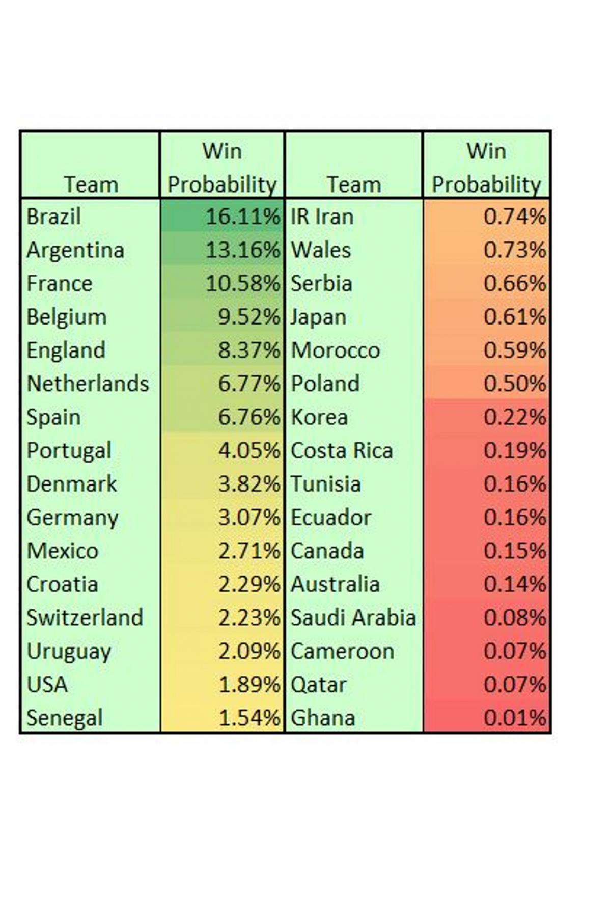 A chart shows the statistical prediction of the 2022 World Cup winner.