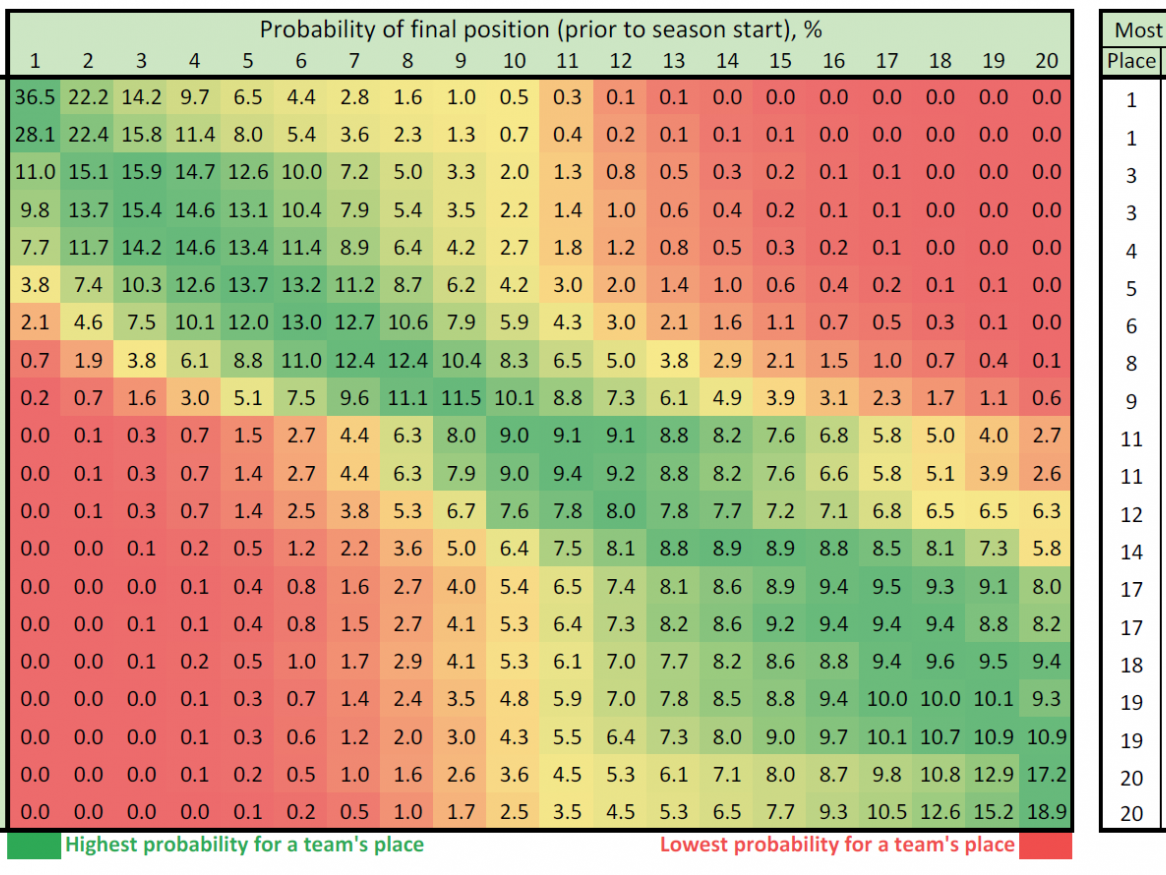 Football league statistics