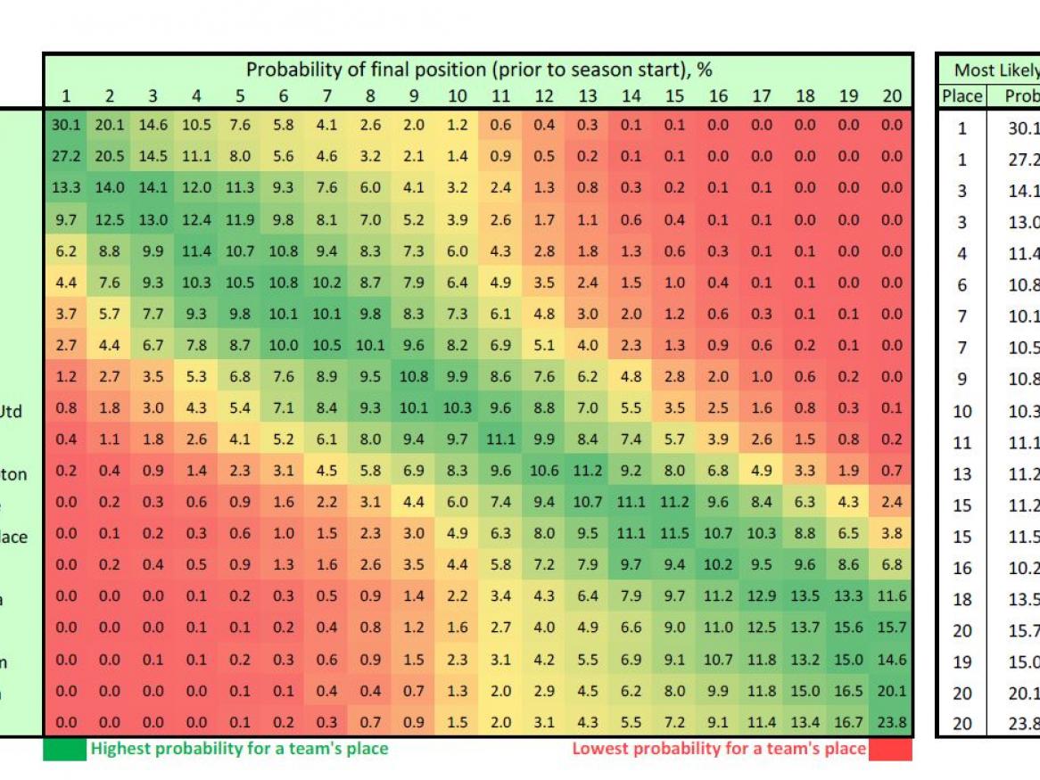 The English Premier League predictions