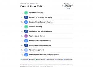 An infographic diagram of core skills in 2025, with analytical thinking, resilience, flexibility and agility and leadership and social influence ranked in the top 3.