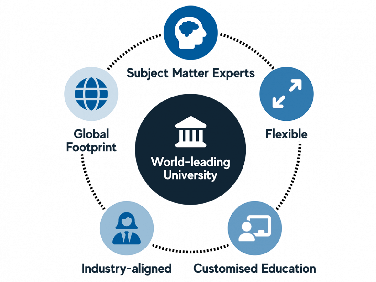 World-leading University: Subject matter experts | Flexible | Customised cducation | Industry-aligned | Global footprint