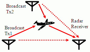 Two broadcast towers sending data to an aeroplane, the plan and the broadcast towers are also sending data to a radar receiver.