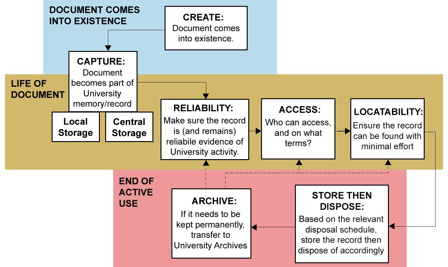 Life Cycle of Records University Archives and Recordkeeping