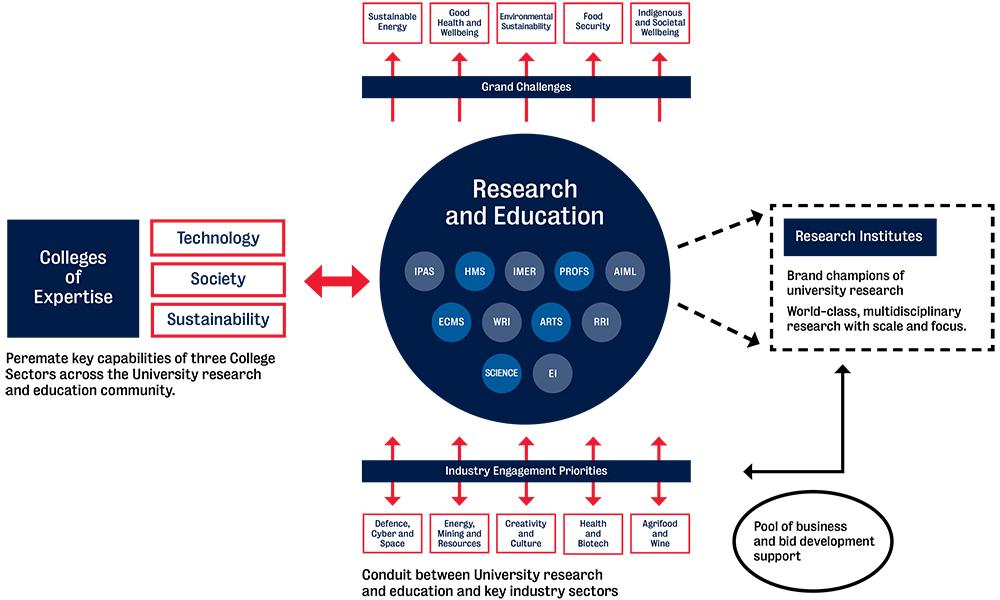 Intellectual ecosystem of the University