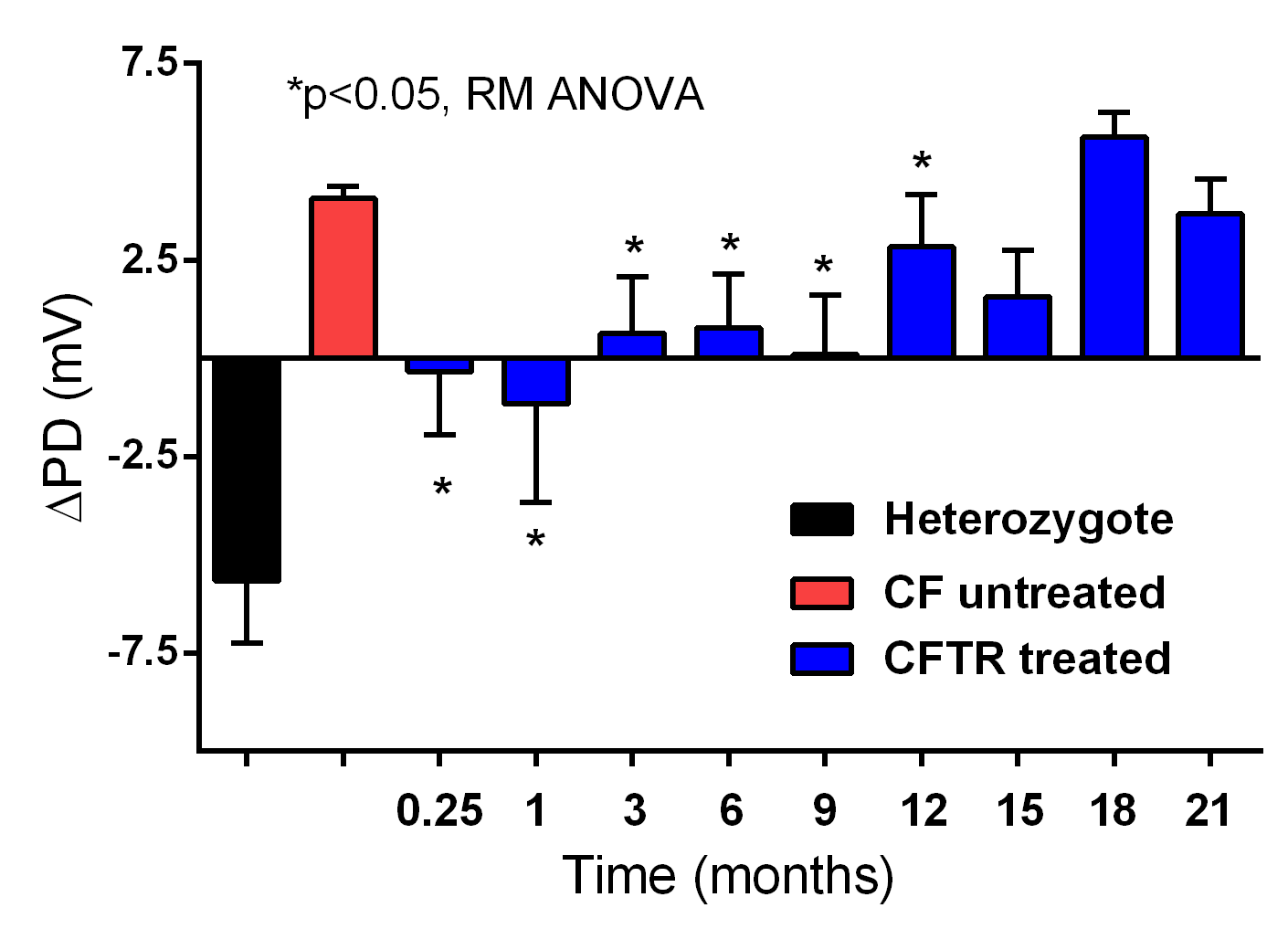 CFTR defect in CF mice