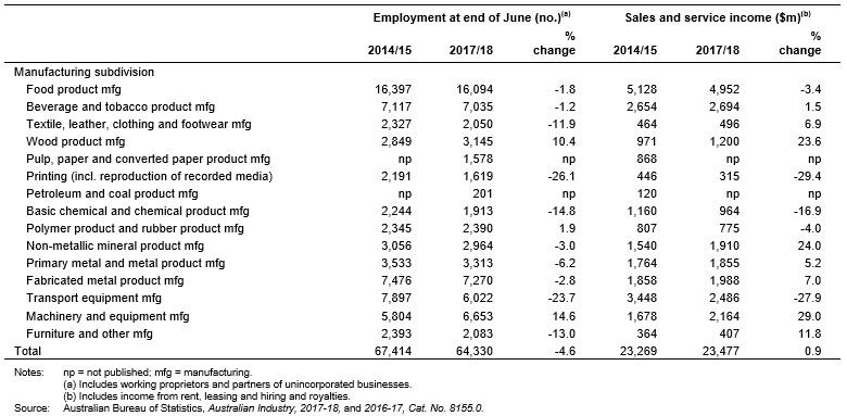 Employment and Sales and Service Income by Manufacturing Subdivision