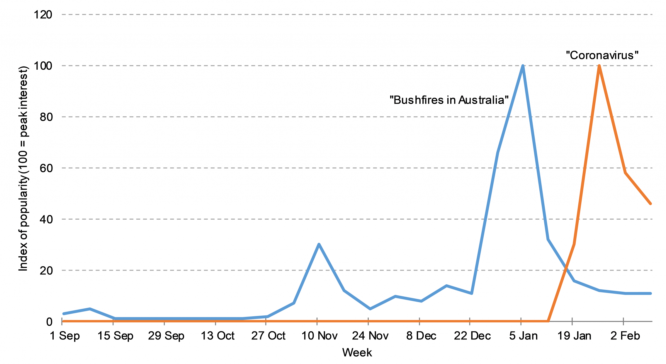 Google search popularity of the terms bushfires in Australia and coronavirus