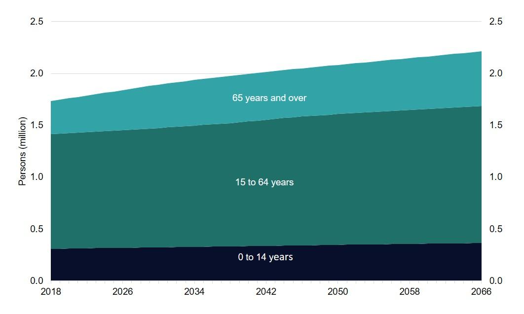 Projected population by age group