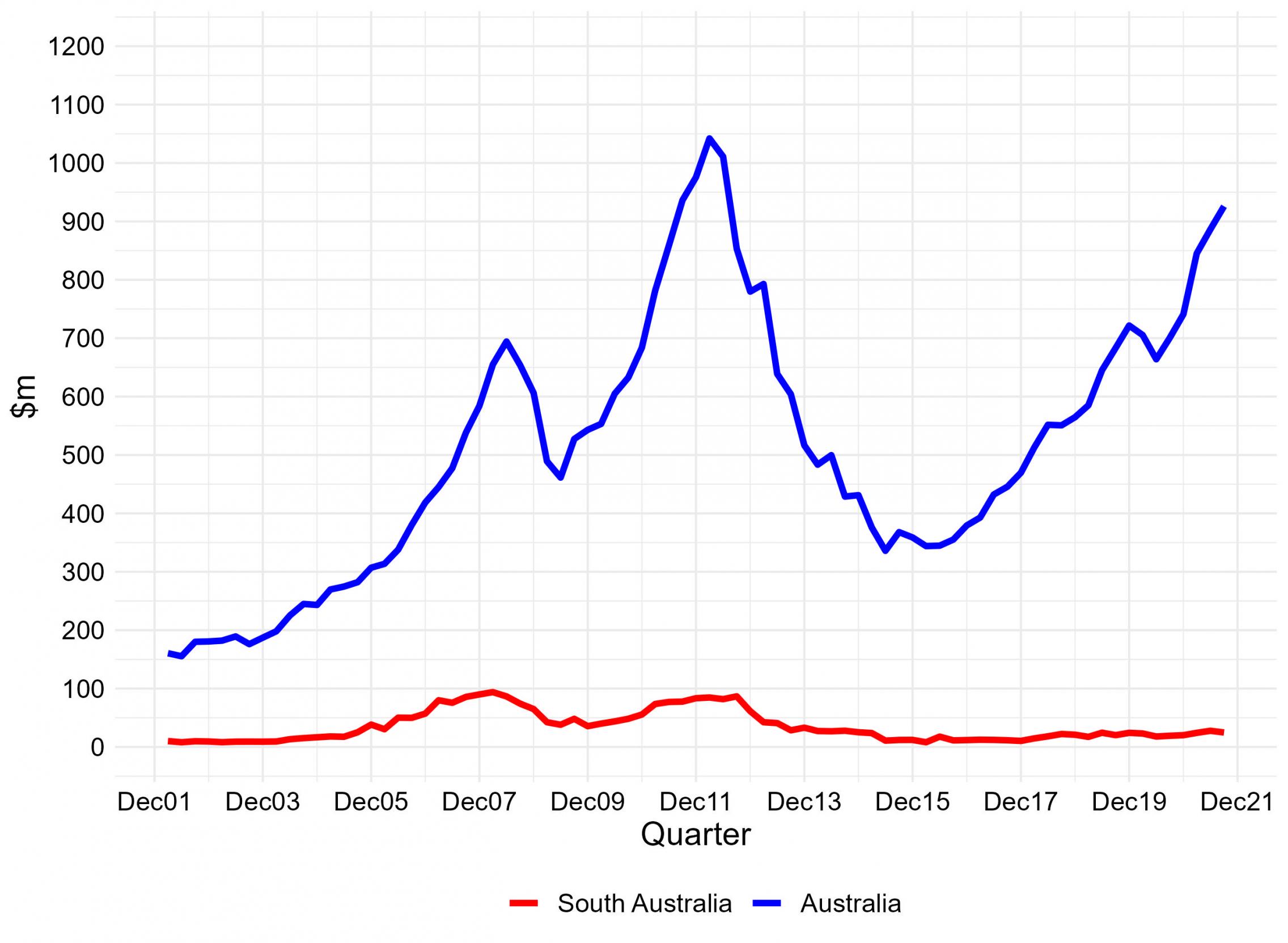 Quarterly Mineral Exploration Expenditure