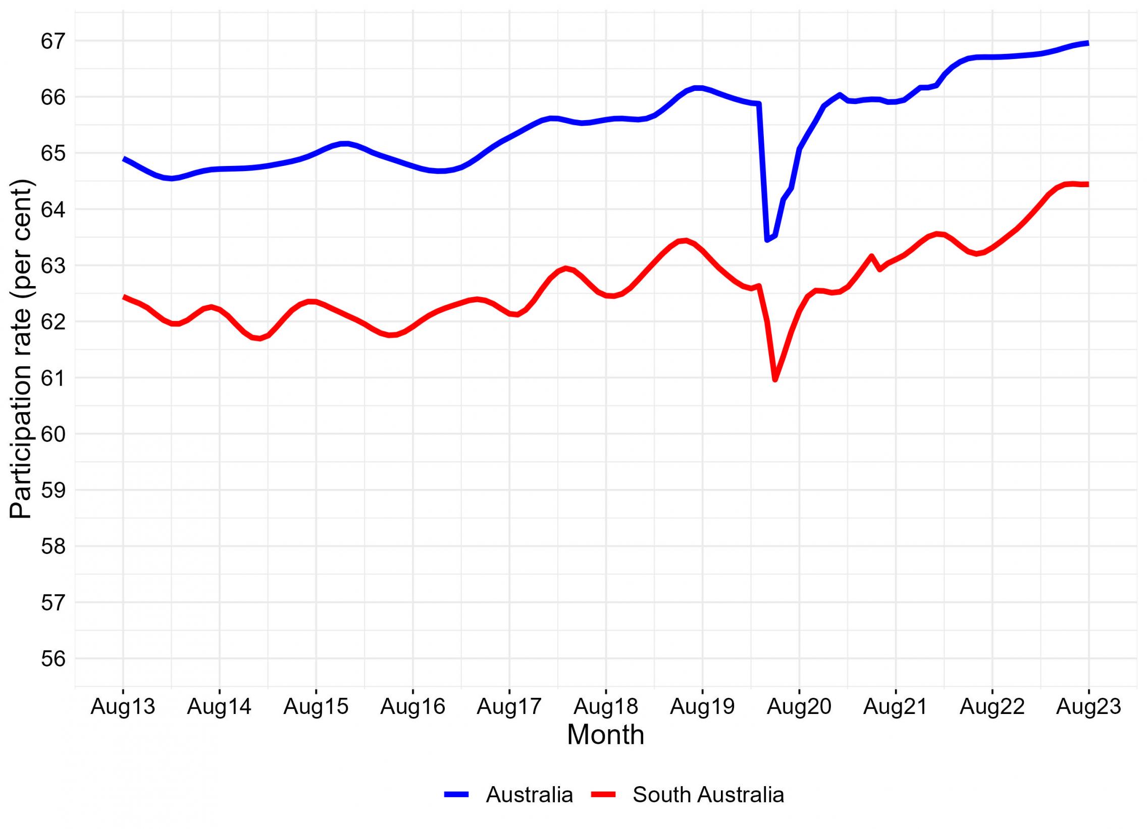 monthly participation rate for south australia