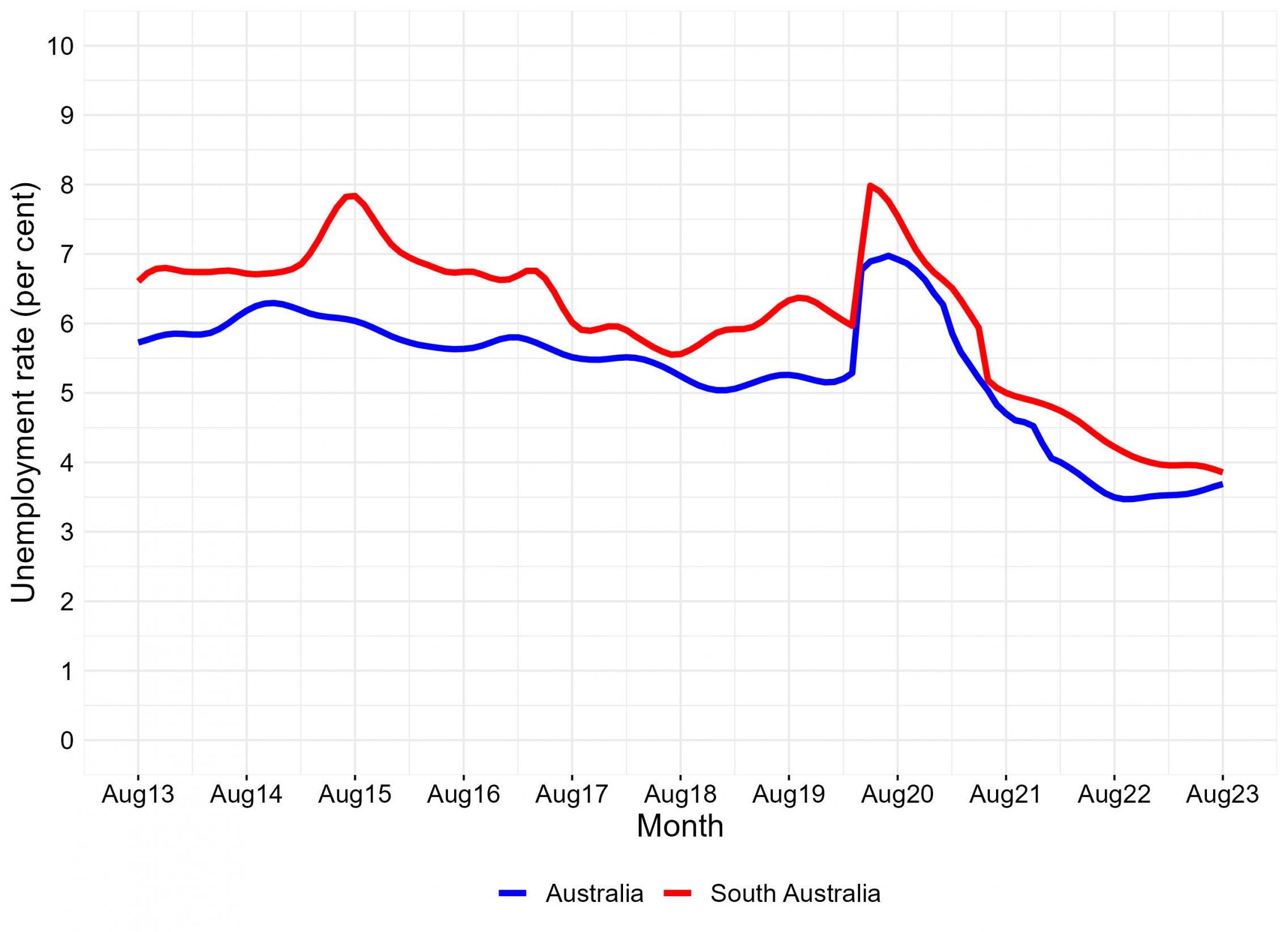monthly unemployment rate for south australia