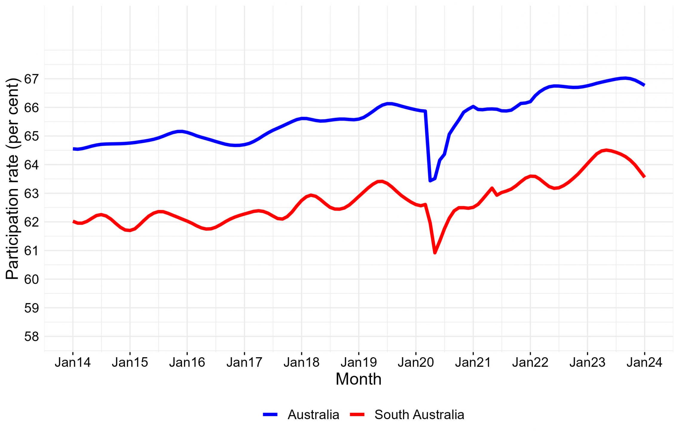 monthly participation rate for south australia and australia