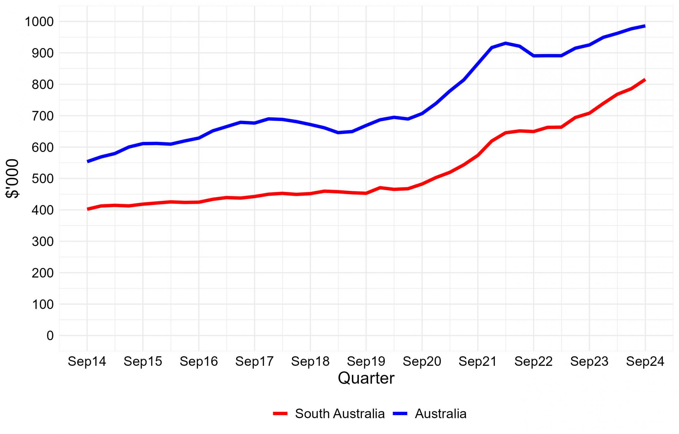 mean price of residential dwellings