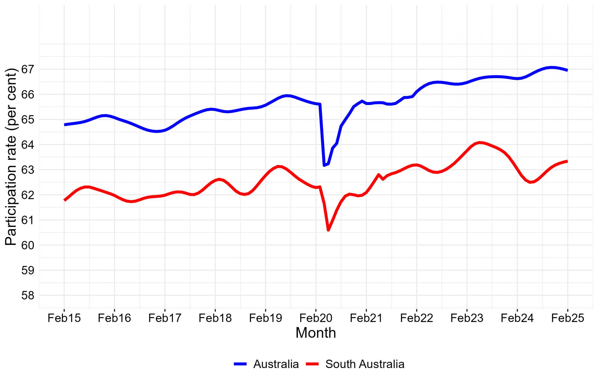 monthly trend participation rate