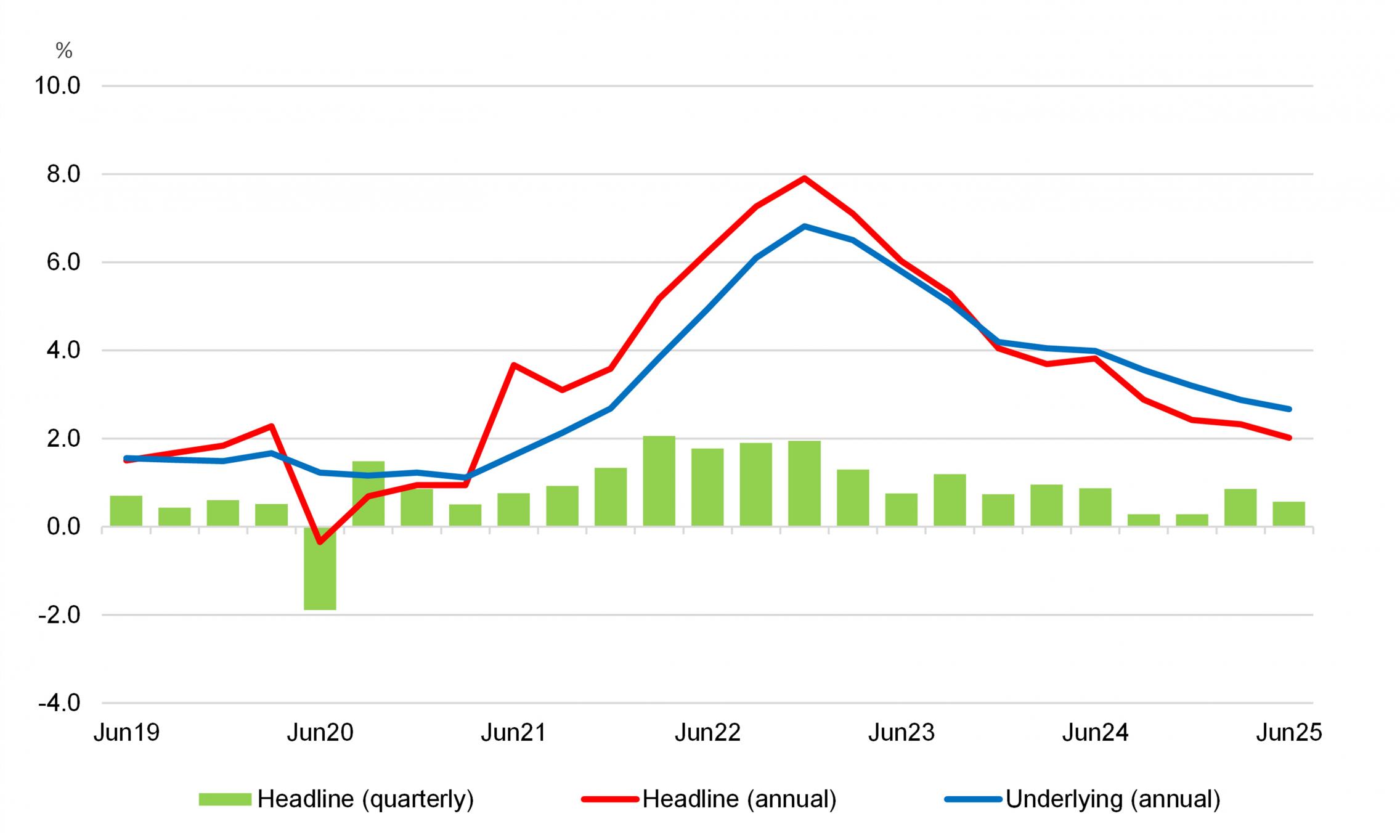 Annual and quarterly CPI inflation rates, Australia