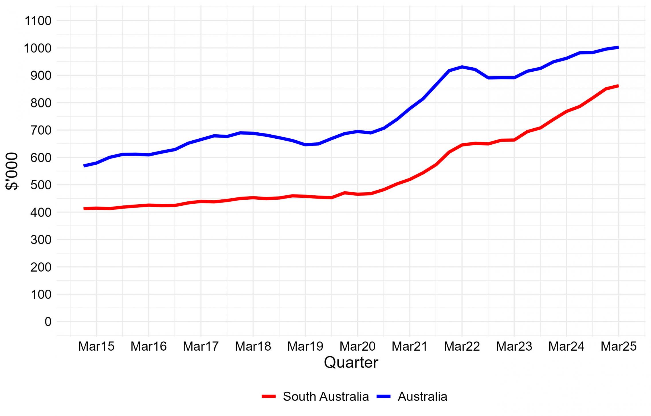 mean price of residential dwellings