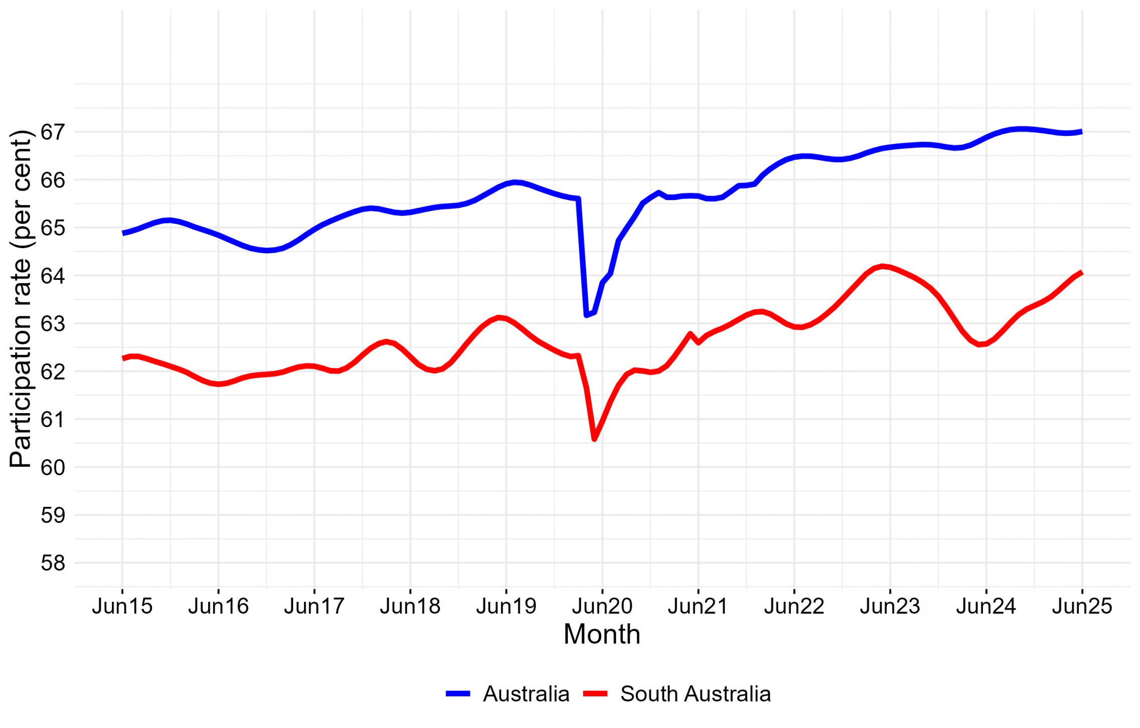 monthly trend participation rate