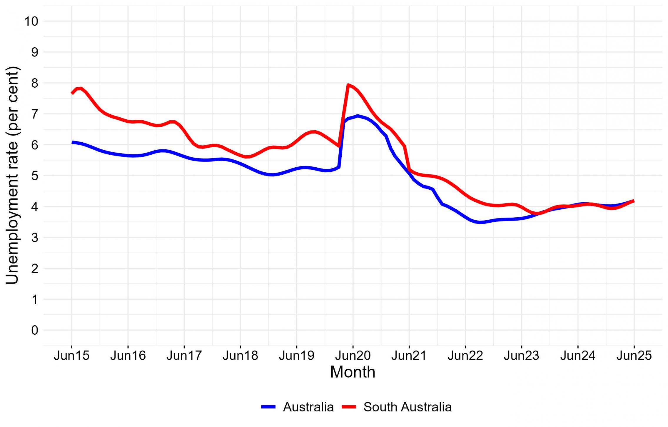 monthly trend unemployment rate