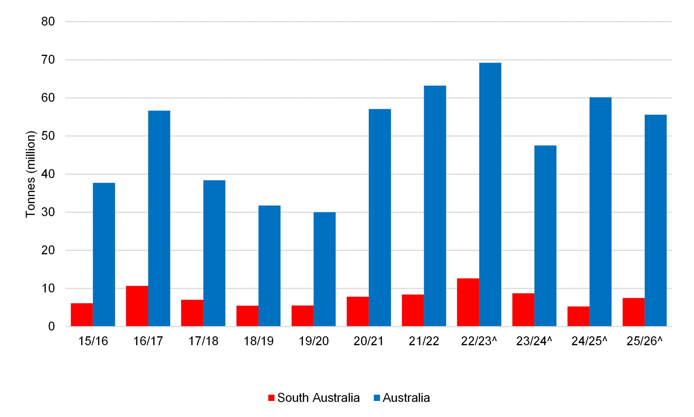 Winter crop production