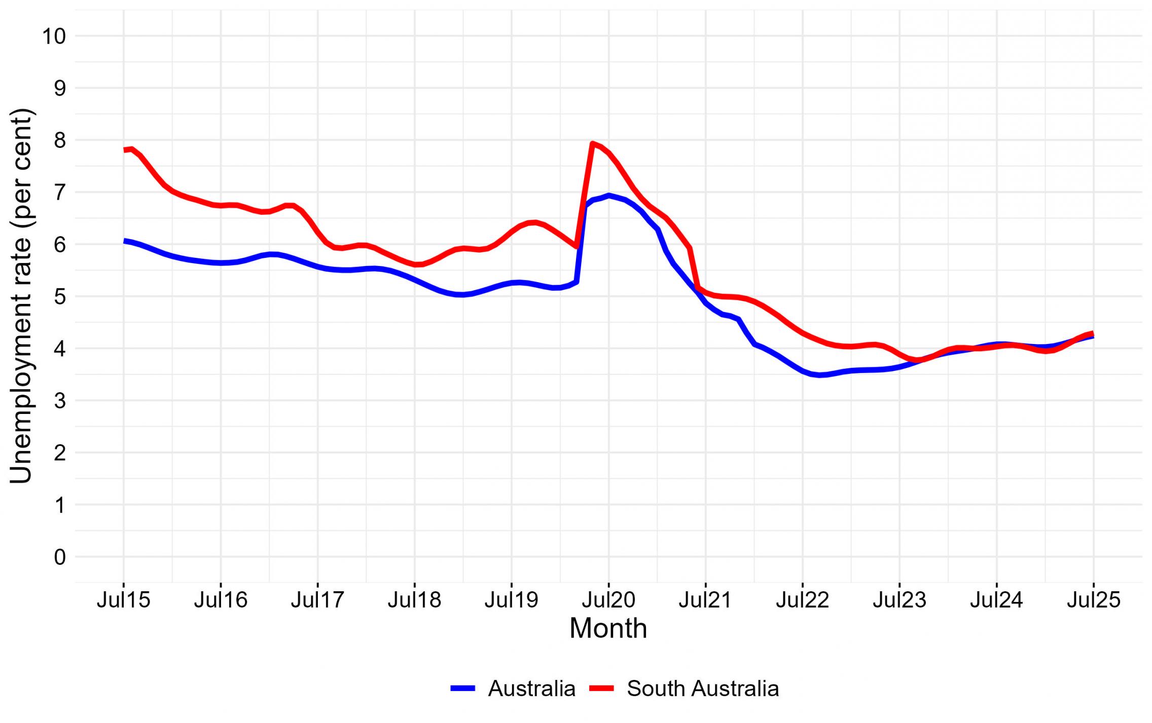 monthly trend unemployment rate