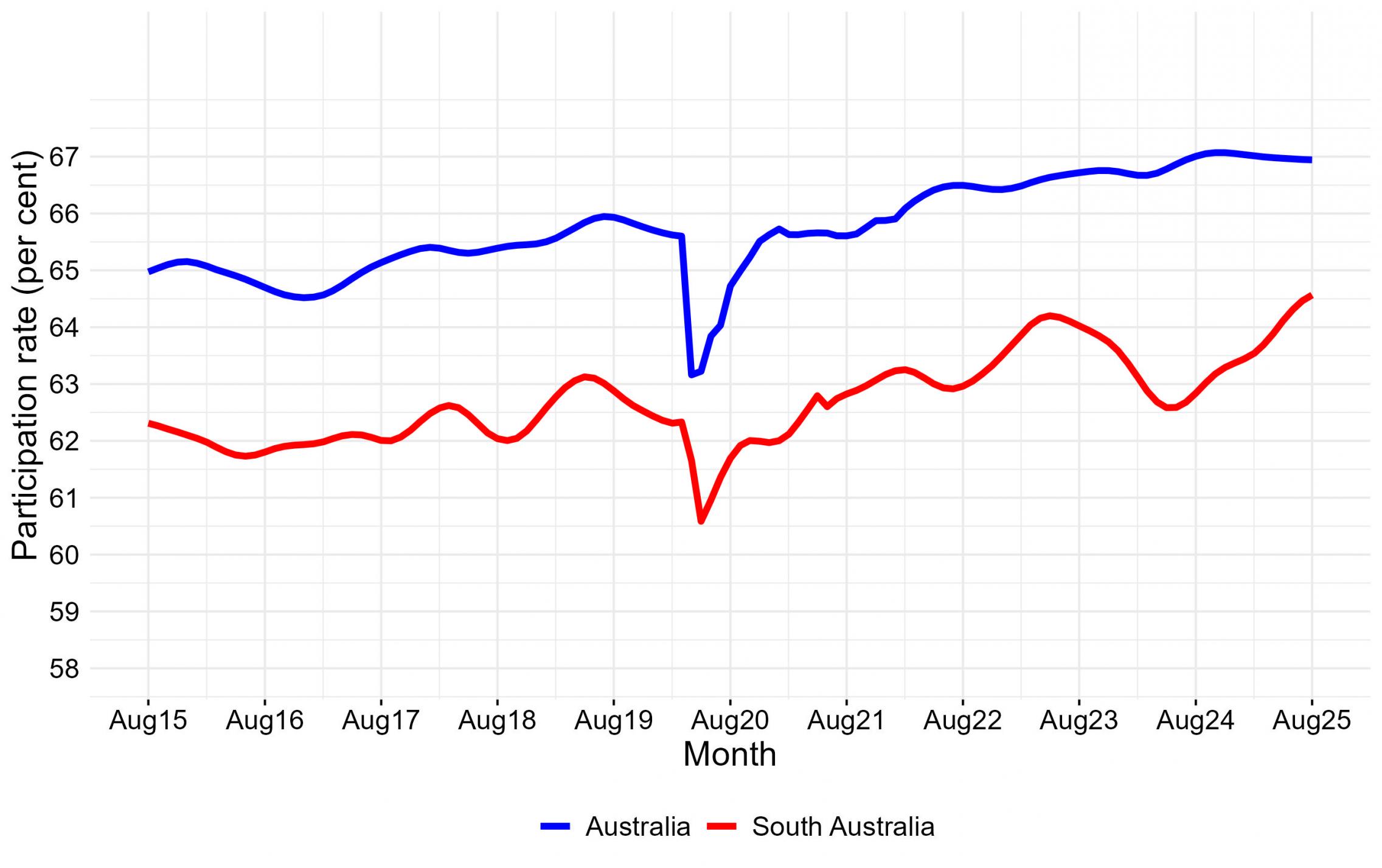monthly trend participation rate