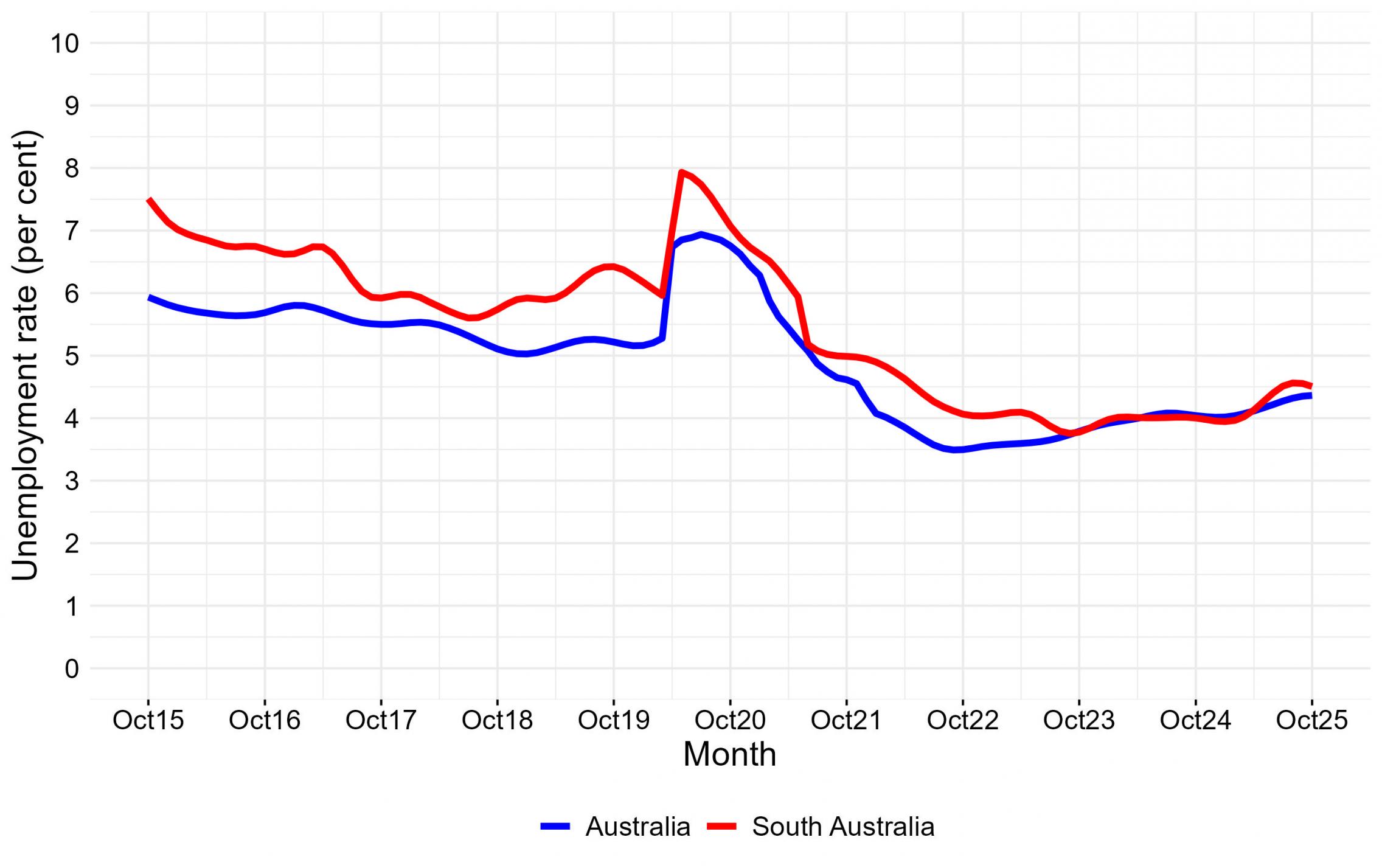 monthly trend unemployment rate