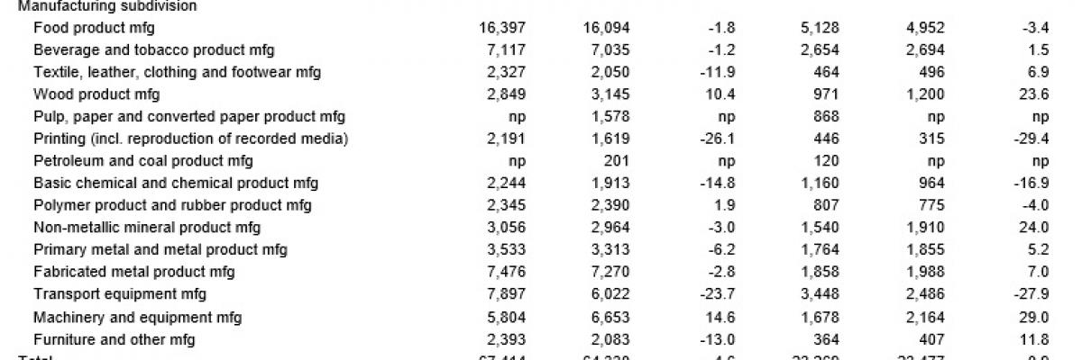 Employment and Sales and Service Income by Manufacturing Subdivision