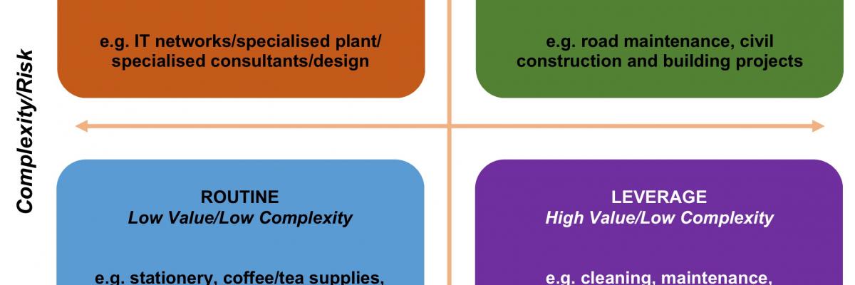 The supplier social value positioning model