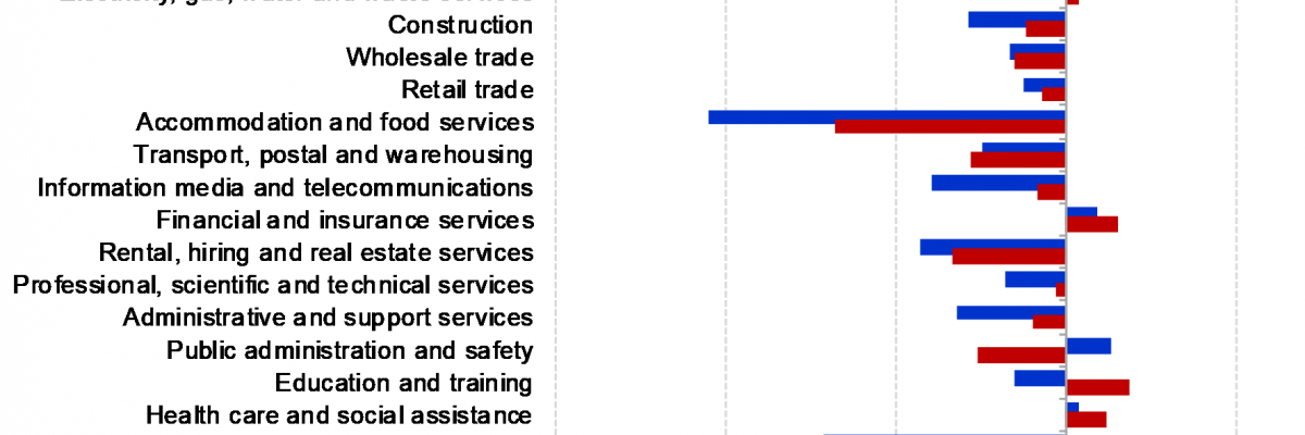 change in payroll jobs for south australia and australia