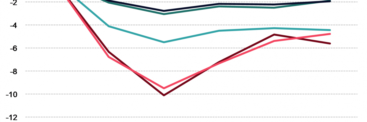 Graph of change in employment levels by age group for Australia