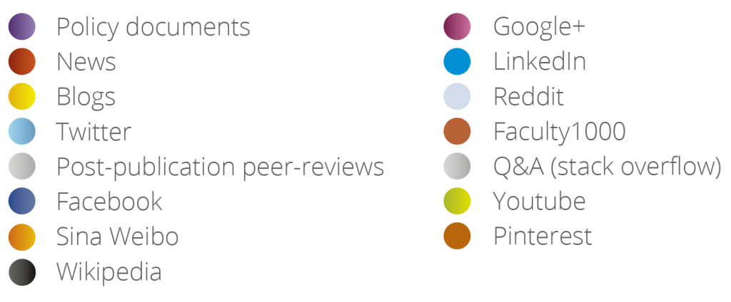 The colours of the Altmetric donut each represent a different source of attention