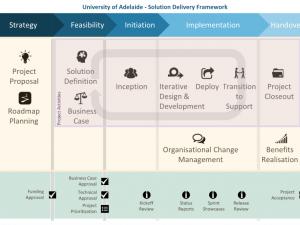 Agile solution delivery framework