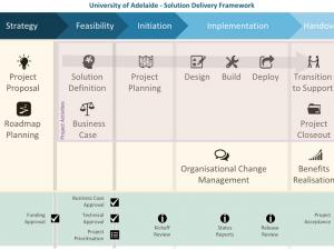 Waterfall solution delivery framework