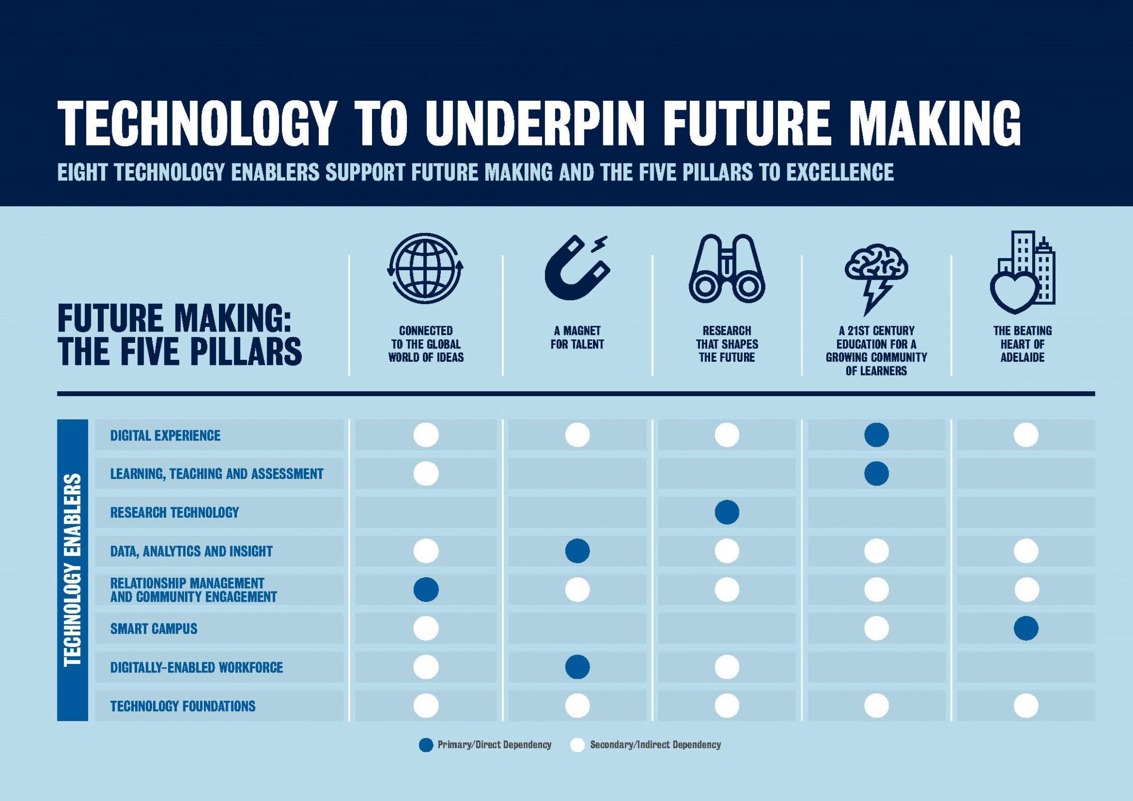 Technology to underpin Future Making