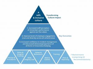 A diagram showing how the 22 Transforming Culture recommendations have been grouped into seven workstreams, each overseen by a Vice Chancellor Group Sponsor. Implementation of all recommendations will lead to three key outcomes, and ultimately a safe and inclusive culture at the University of Adelaide. 